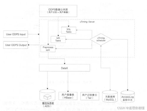 數(shù)據(jù)技術(shù)篇之數(shù)據(jù)服務軟件開發(fā) 驅(qū)動智能決策的核心引擎