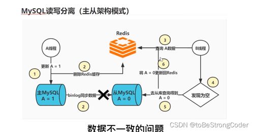 緩存與數(shù)據(jù)庫一致性問題 數(shù)據(jù)處理服務的挑戰(zhàn)與解決方案